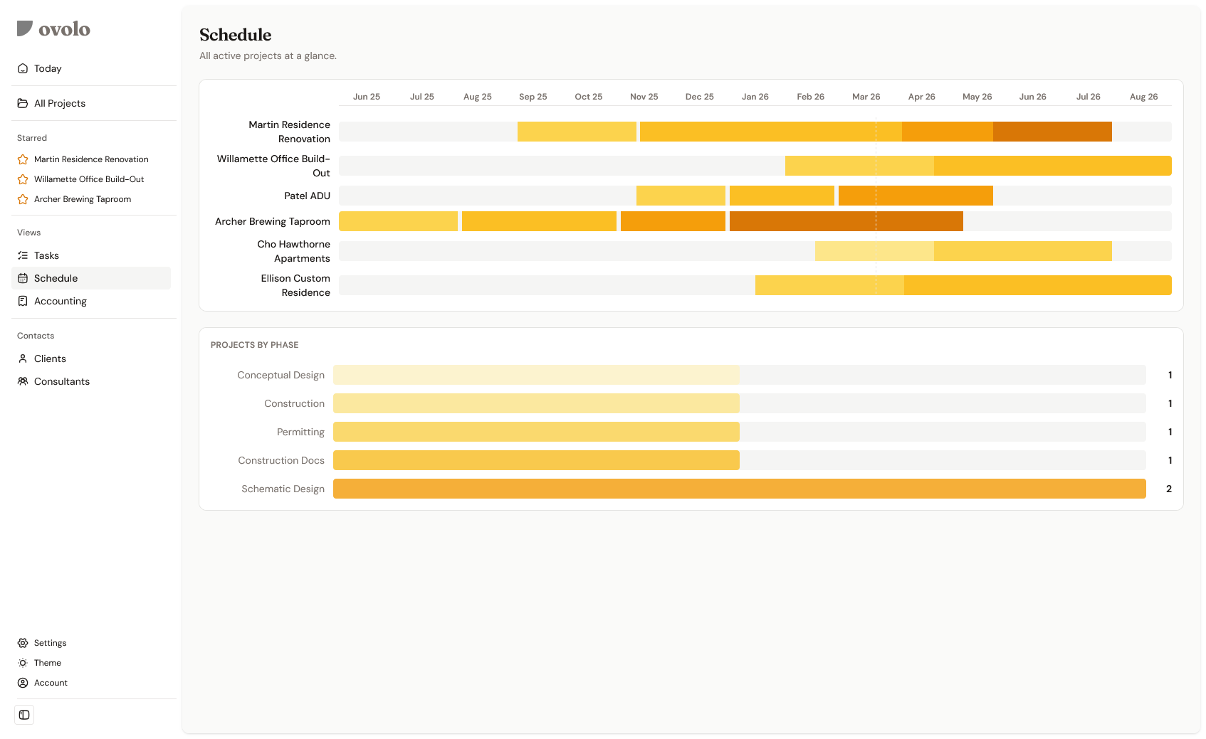 Ovolo Schedule view showing Gantt chart of all projects by phase